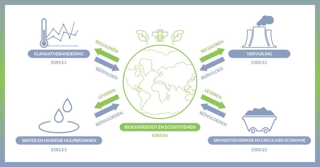 Biodiversiteit materialiteit verbondenheid CSRD