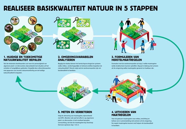 Basiskwaliteit natuur in 5 stappen
