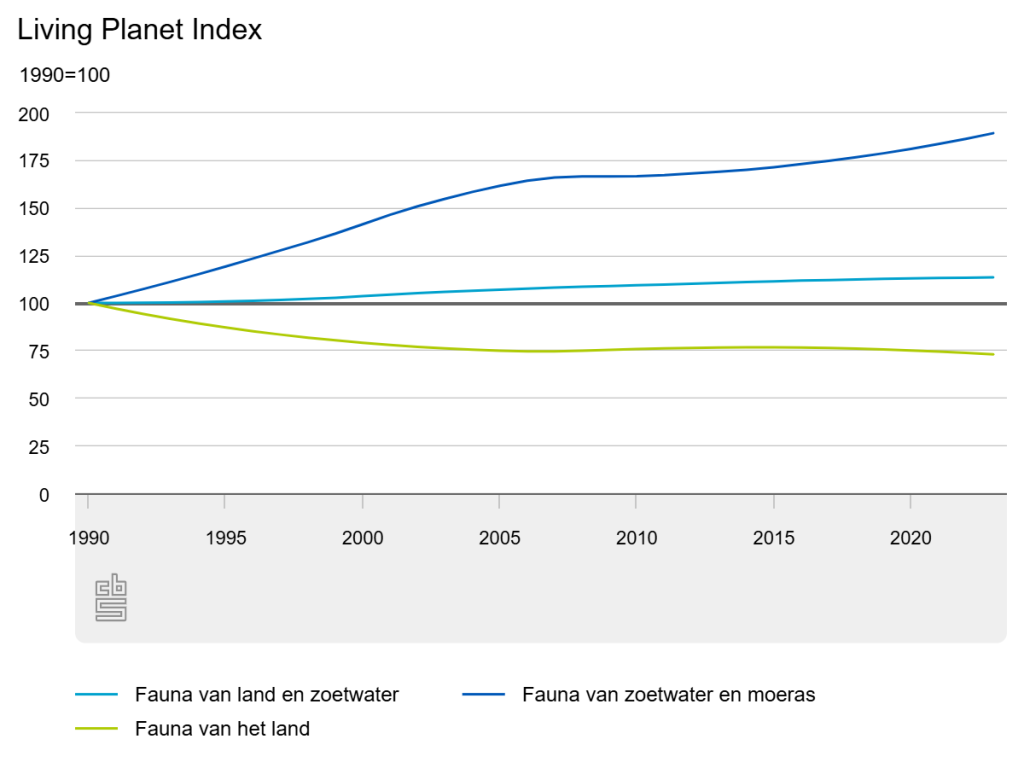 monitoring is een belangrijk hulpmiddel om de afname in biodiversiteit te gaan, omdat het helpt doelen te stellen en keuzes te onderbouwen. Landschapsherstel is nodig om de negatieve trend om te buigen naar een toename van biodiversiteit.
